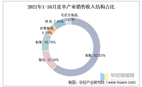 2021年中國皮革行業市場現狀分析 電子產品銷售的推動作用與挑戰
